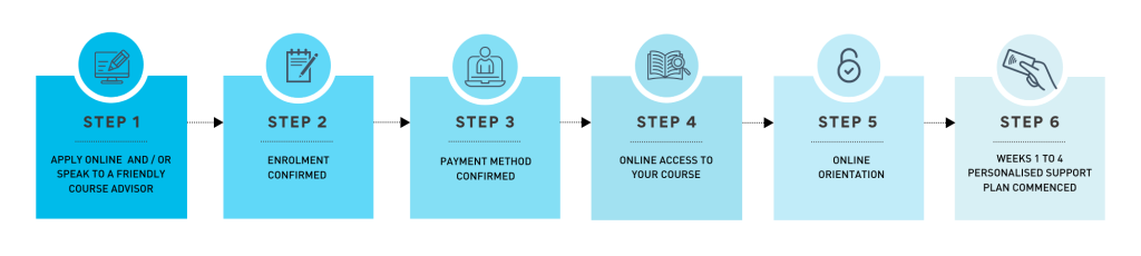 Enrolment steps